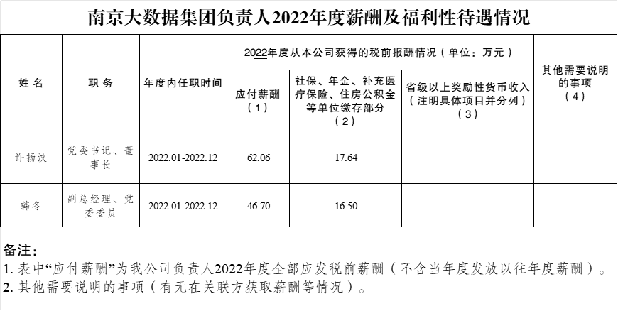 南京大數(shù)據(jù)集團負責(zé)人2022年度新酬及福利性待遇情況.png
